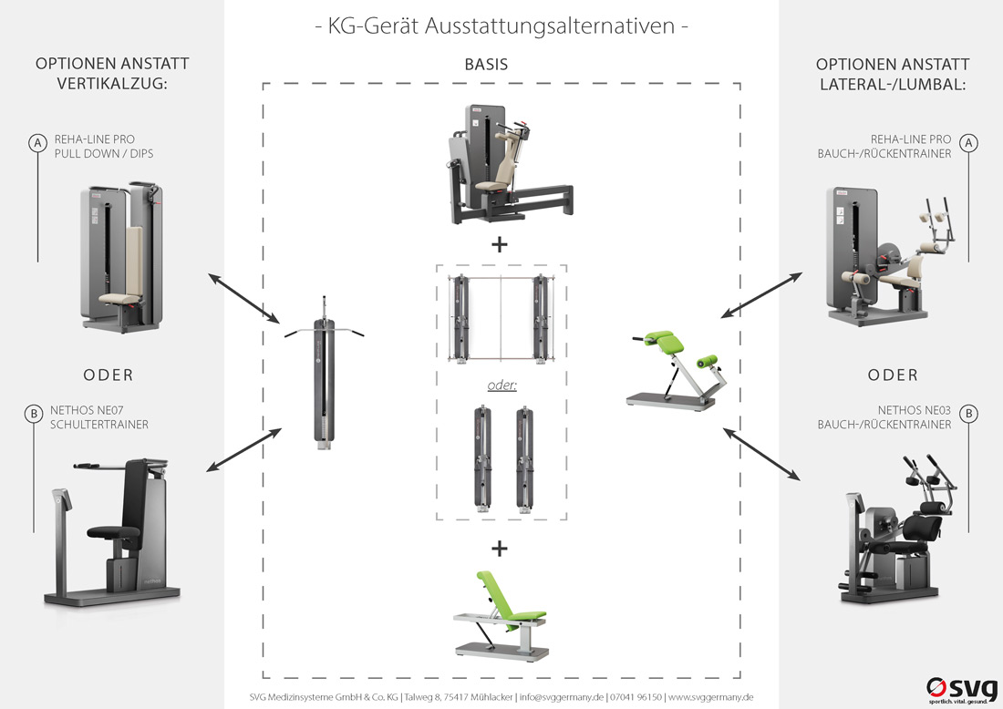 Schaubild der Kombinationsmöglichkeiten für KG-Gerät mit Geräten der reha-line pro und nethos-Serie